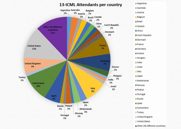 13-ICML Partecipants per country