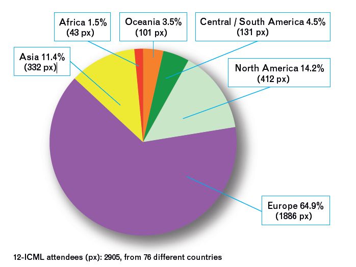 12-ICML Partecipants statistics