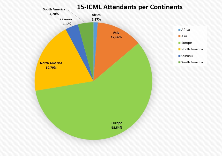 15-ICML Partecipants per continents