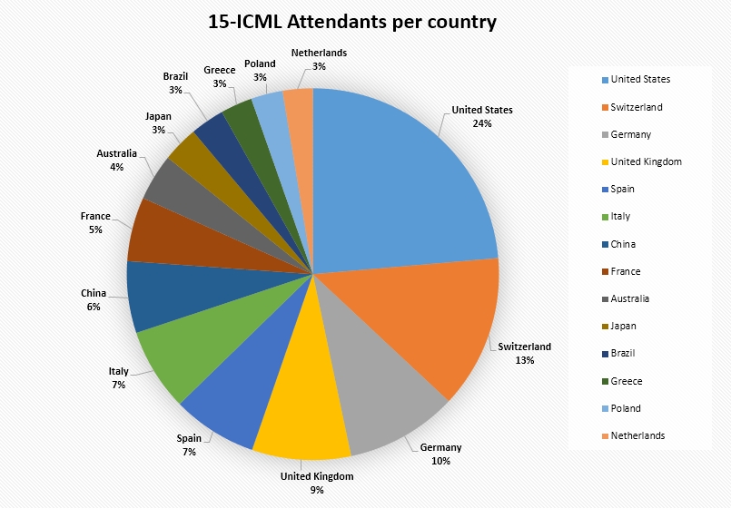15-ICML Partecipants per country