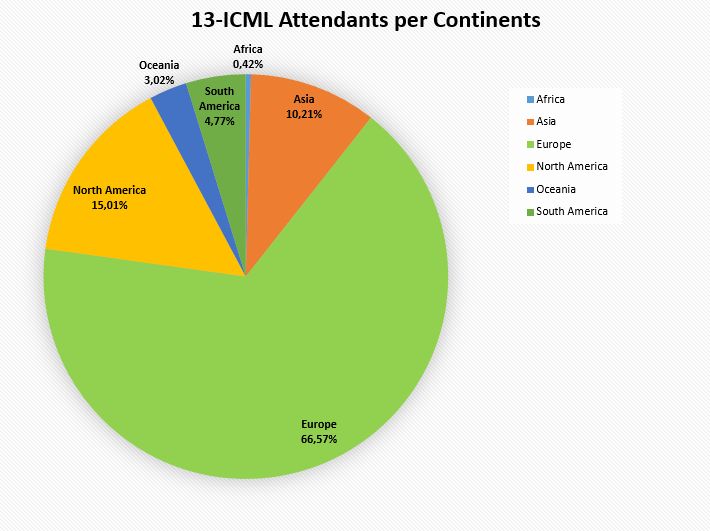 13-ICML Partecipants per continents